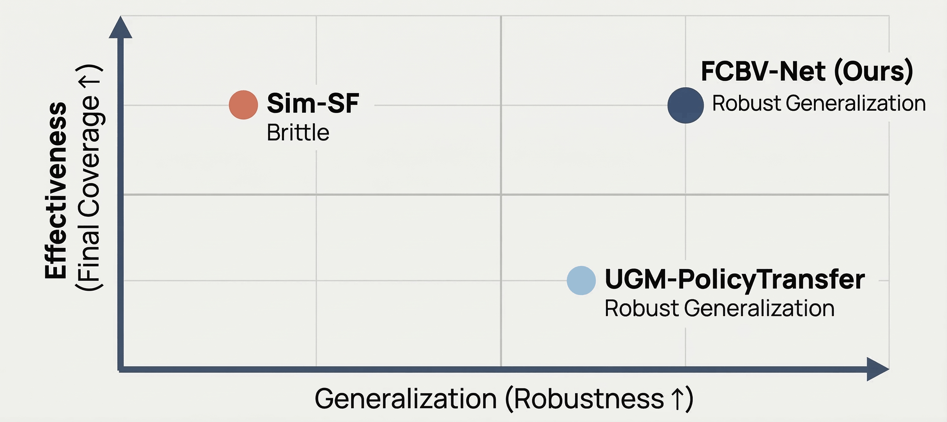 Conceptual Performance Quadrant